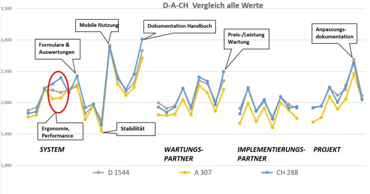 D-A-CH Zufriedenheitwswerte